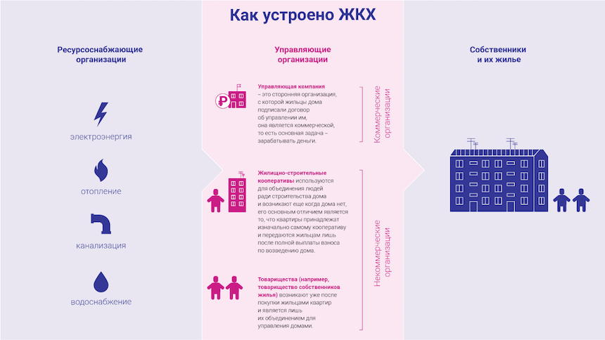 Как работает г. Как устроено ЖКХ. ЖКХ В схемах и таблицах. Кто контролирует управляющие компании. Как контролировать управляющую компанию ЖКХ.